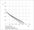 Wydajność Centrala wentylacyjna Optimal 400 by-pass Dospel