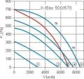 Wykres Wentylator kanałowy K-BOX 500/670 DOSPEL
