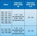 Ultracolor PLUS Zalecana ilość wody
